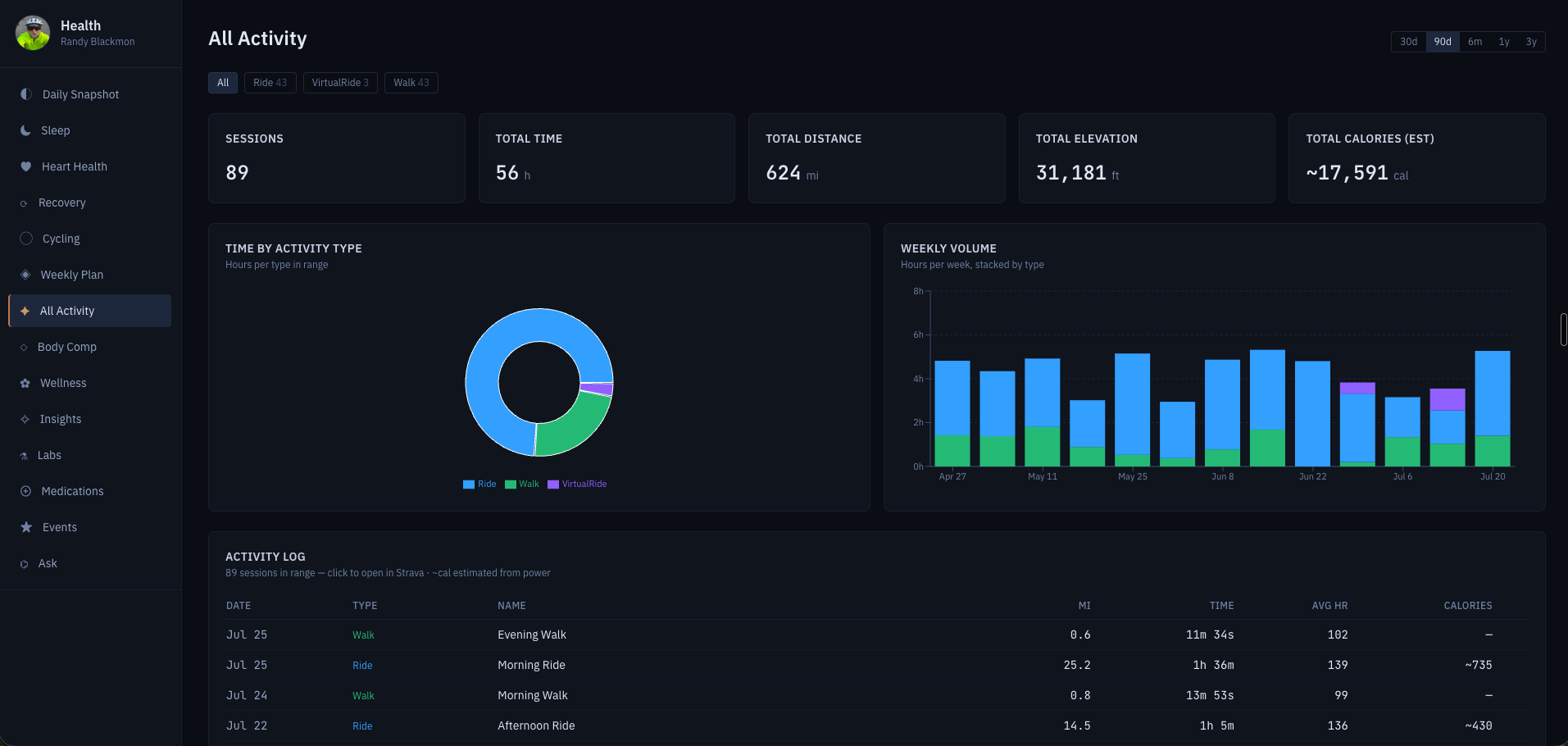 Dashboard view showing activity totals, time by activity type, weekly volume, and an activity log
