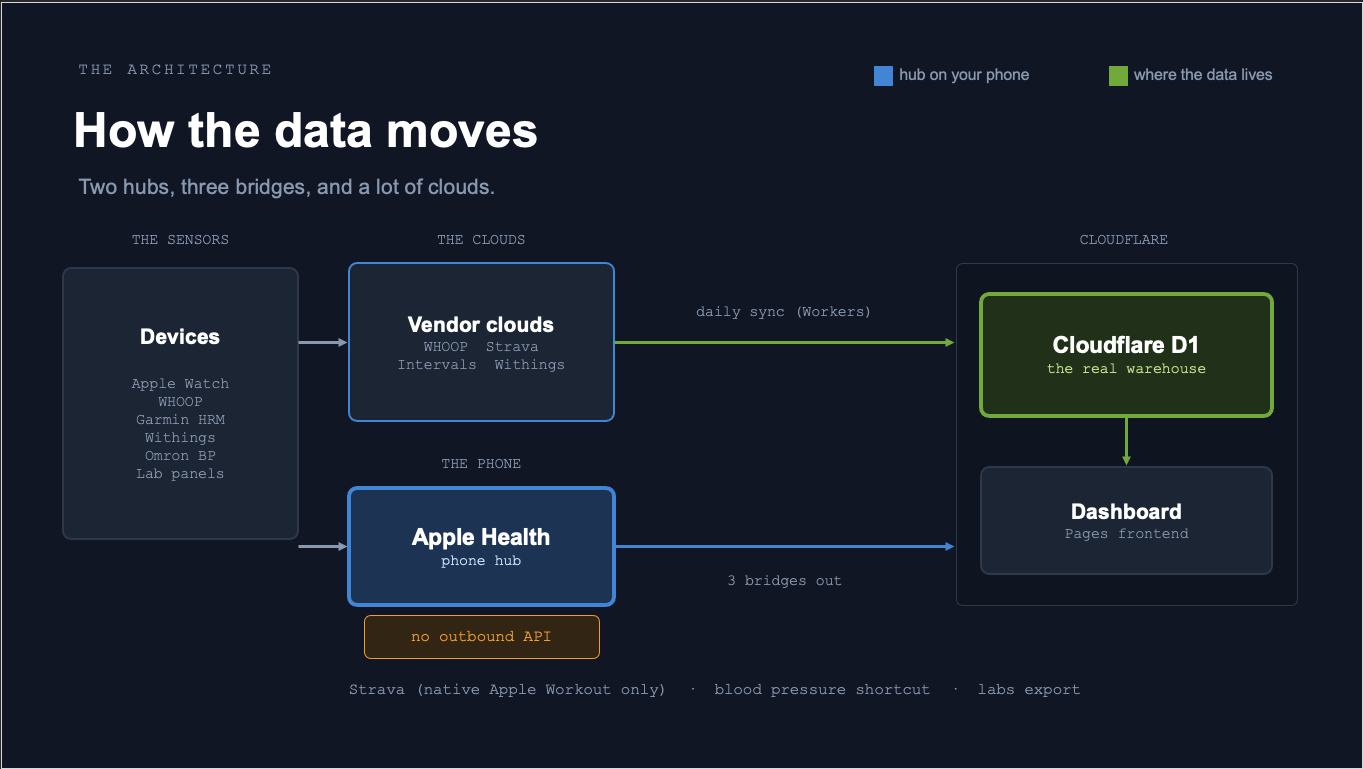 Architecture diagram showing devices and vendor clouds feeding a Cloudflare D1 database and dashboard