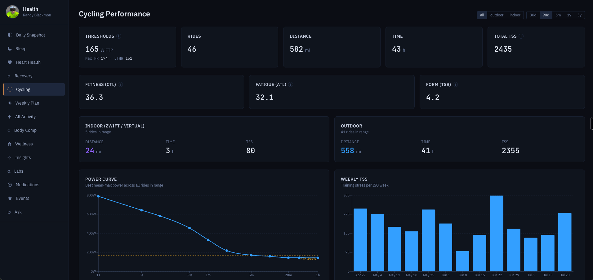 Dashboard view showing cycling performance metrics, power curve, and weekly training stress